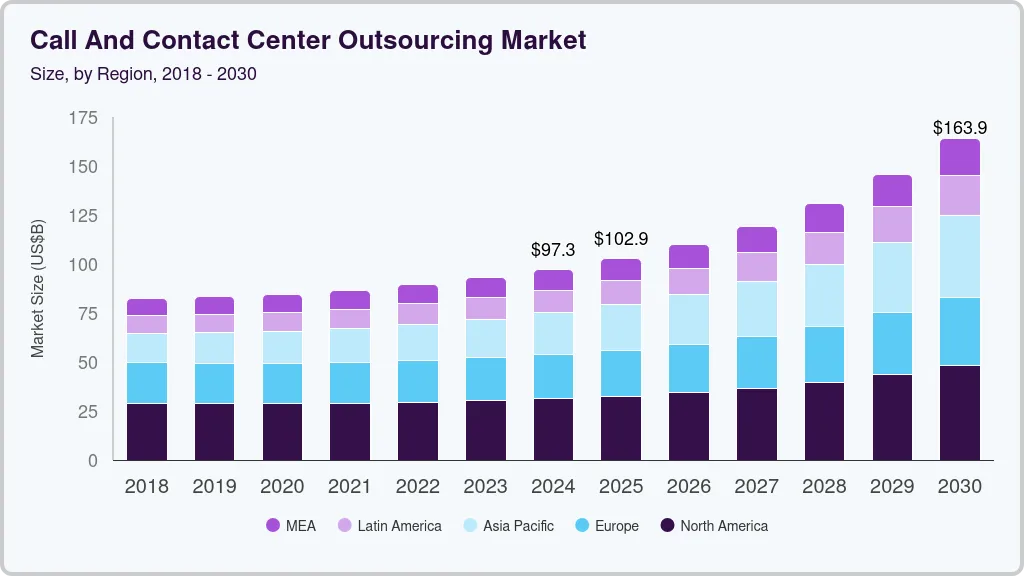 Contact center outsourcing market size by region, and growth forecast (2025-2030) Contact center outsourcing market size by region, and growth forecast (2025-2030)