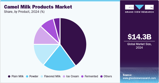 Camel Milk Products Market Share, by Product, 2024, (%)