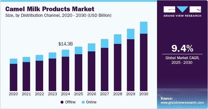 Camel Milk Products Market Size, by Distribution Channel, 2020 - 2030 (USD Billion)