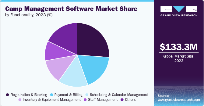 Camp Management Software Market Share, 2023