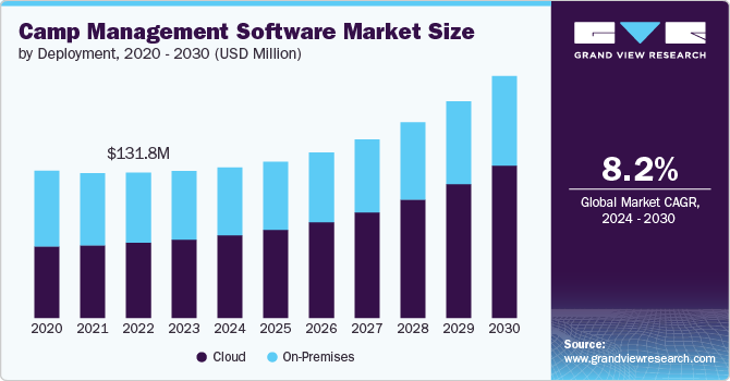 Camp Management Software Market Size, 2024 - 2030