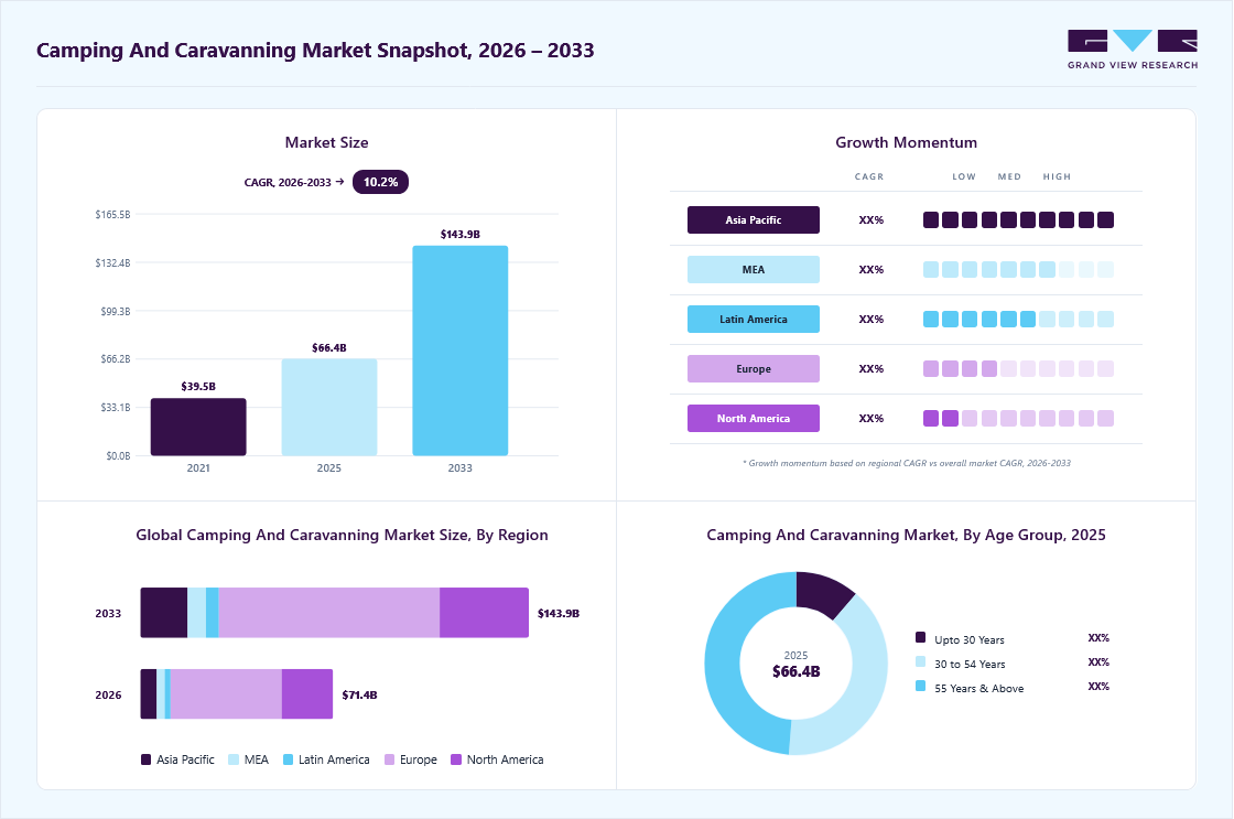 Camping and caravanning market overview: Grand View Research estimates the global market size at USD 66.3 billion in 2025, projected to grow from USD 71.4 billion in 2026 to USD 143.9 billion by 2033 at a 10.2% CAGR, with regional growth momentum.
