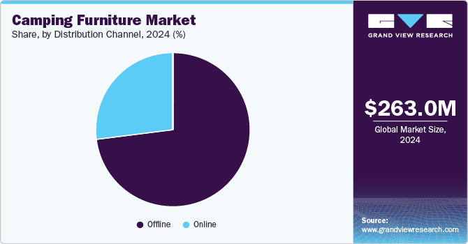 Camping Furniture Market Share, By Distribution Channel, 2024 (%)