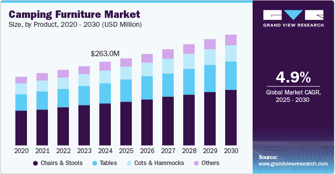 Camping Furniture Market Size, By Product, 2020 - 2030 (USD Million)