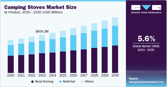 Camping Stoves Market Size by Product, 2020 - 2030 (USD Million)