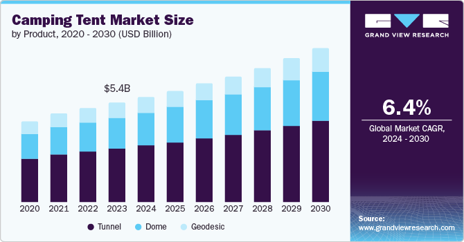 Camping Tent Market Size by Product 2020 - 2030 (USD Billion)