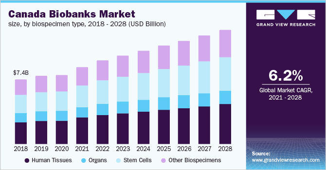 Canada biobanks market size, by biospecimen type, 2017 - 2028 (USD Billion)