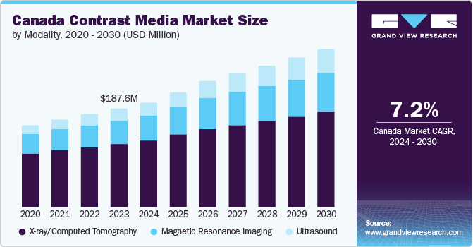 Canada Contrast Media Market size and growth rate, 2024 - 2030