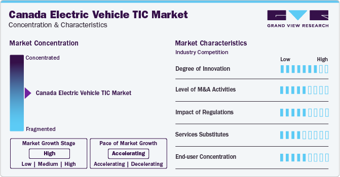 Canada Electric Vehicle TIC Market Concentration & Characteristics