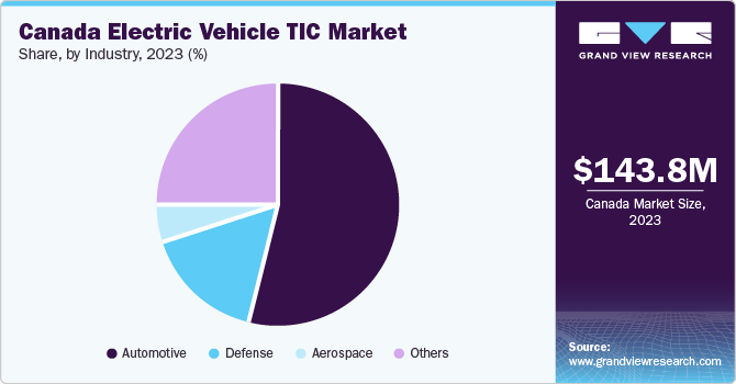 Canada Electric Vehicle TIC Market, By Industry, 2023 (%)