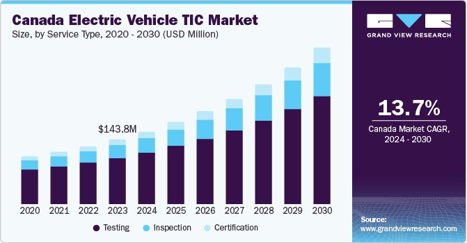 Canada Electric Vehicle TIC Market, By Service Type, 2020 - 2030 (USD Million)