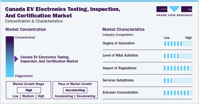 Canada EV Electronics Testing, Inspection & Certification Market Concentration & Characteristics