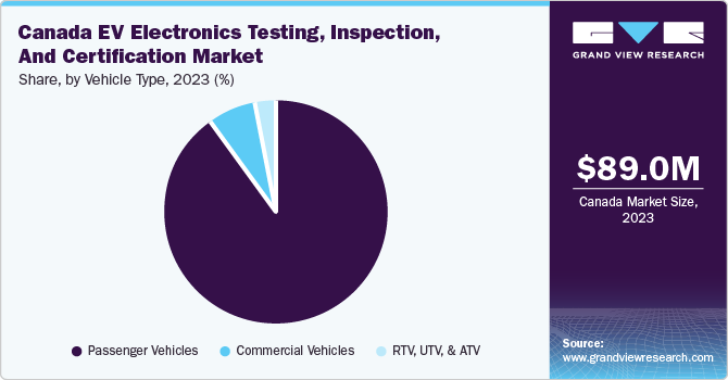 Canada EV electronics testing, inspection, and certification market share, by vehicle type, 2023 (%)