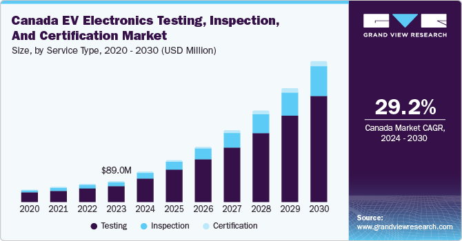 Canada EV electronics testing, inspection, and certification market size, by service type, 2020 - 2030 (USD Million)