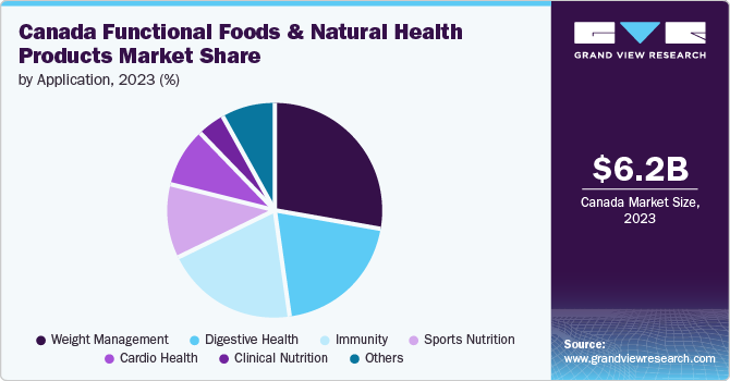 Canada Functional Foods & Natural Health Products Market Share, by Application, 2023 (%)