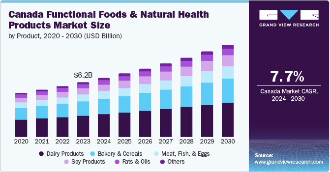 Canada Functional Foods & Natural Health Products Market Size, by Product, 2020 - 2030 (USD Billion) 