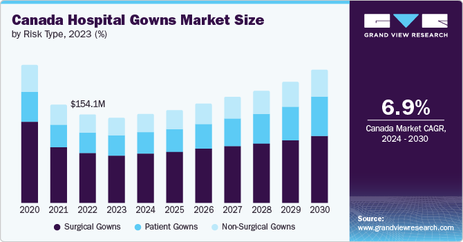 Canada Hospital Gowns Market Size by Type, 2020–2030 (USD Million)