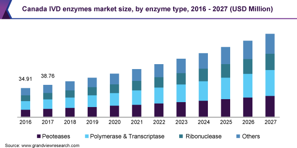 In-vitro Diagnostics Enzymes Market Size Report, 2020-2027