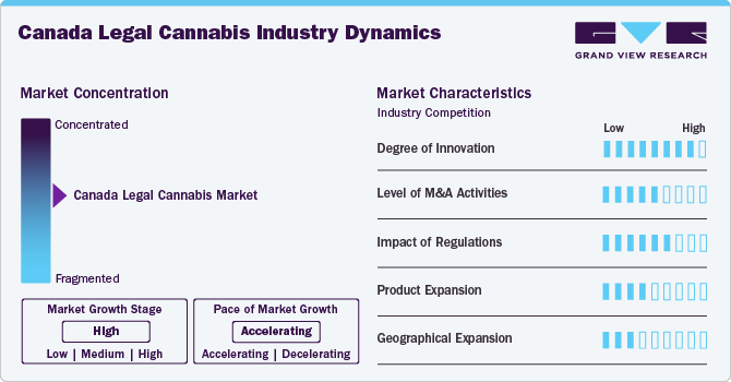 Canada Legal Cannabis Industry Dynamics