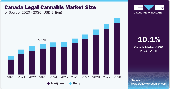 Canada legal cannabis market Size, 2024 - 2030