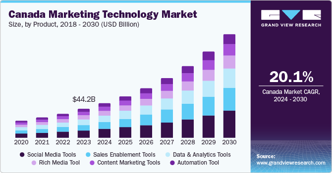 Canada Marketing Technology market size and growth rate, 2024 - 2030