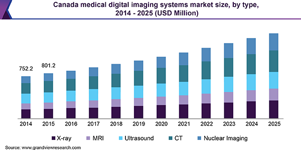 Canada medical digital imaging systems market