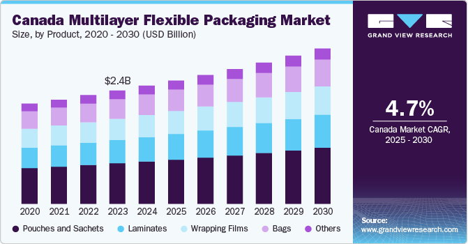 Canada Multilayer Flexible Packaging Market Size, By Product, 2020 - 2030 (USD Billion)