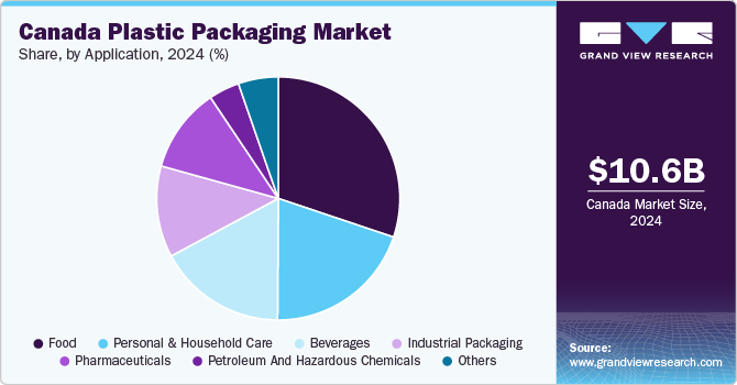 Canada Plastic Packaging Market share, by application , 2024 (%)