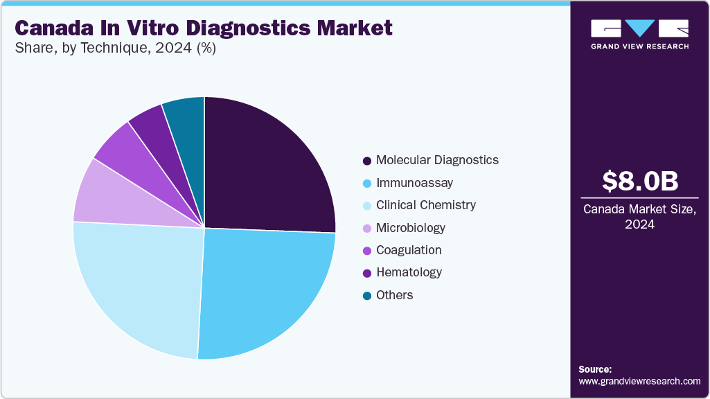 Canada In Vitro Diagnostics Market Share, By Technique, 2024 (%) Canada In Vitro Diagnostics Market Share, By Technique, 2024 (%)