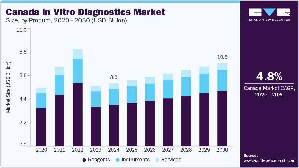 Canada In Vitro Diagnostics Market Size, By Product, 2020 - 2030 (USD Billion) Canada In Vitro Diagnostics Market Size, By Product, 2020 - 2030 (USD Billion)
