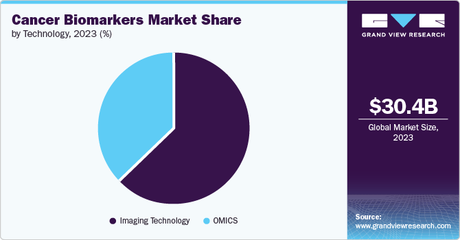 Cancer Biomarkers Market Share by Technology, 2023 (%)