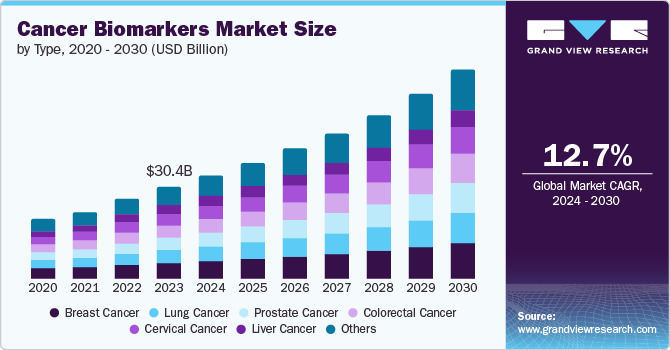 Cancer Biomarkers Market Size by Type, 2020 – 2030 (USD Billion)