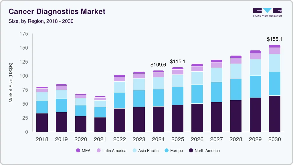 Cancer diagnostics market size by region, and growth forecast (2025-2030) Cancer diagnostics market size by region, and growth forecast (2025-2030)