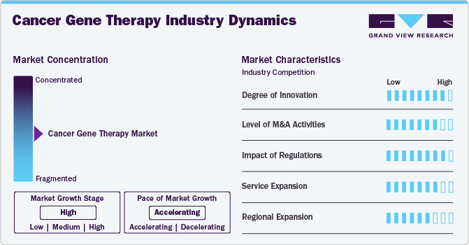 Cancer Gene Therapy Industry Dynamics