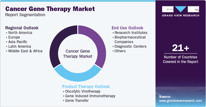 Cancer Gene Therapy Market Report Segmentation