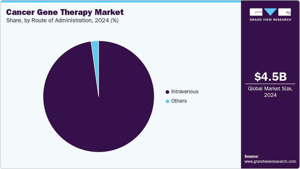 Cancer Gene Therapy Market Share Cancer Gene Therapy Market Share