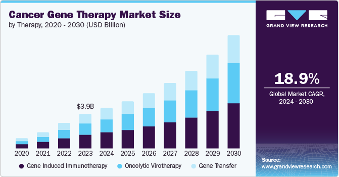 Cancer Gene Therapy Market Size by Therapy, 2020 - 2030 (USD Billion)