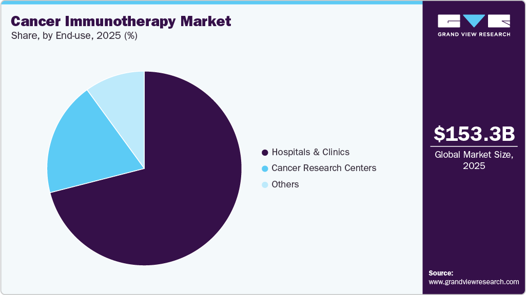 Cancer Immunotherapy Market Share Cancer Immunotherapy Market Share