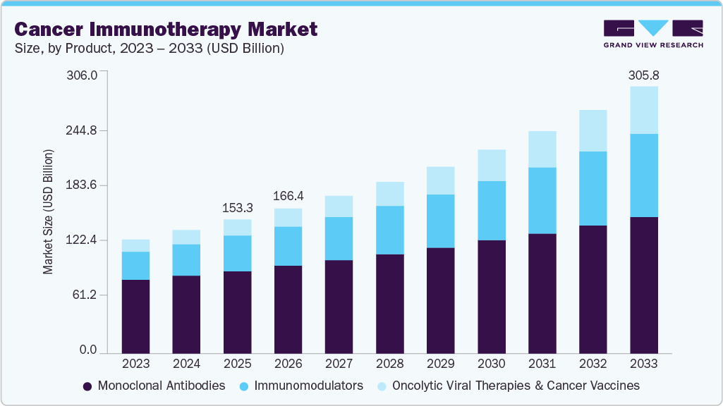 Cancer immunotherapy market size and growth forecast (2026-2033) Cancer immunotherapy market size and growth forecast (2026-2033)