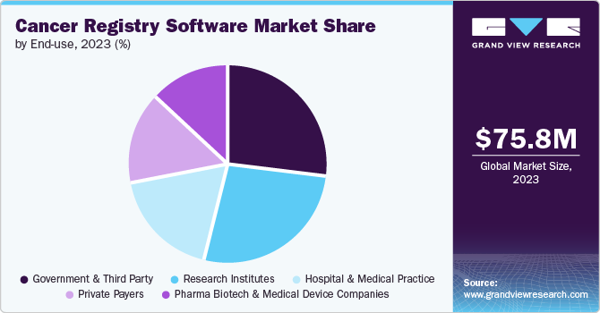 Cancer Registry Software Market Share by End-use, 2023 (%)