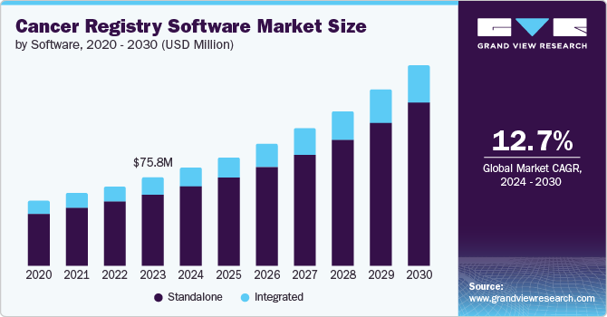 Cancer Registry Software Market Size by Software, 2020 - 2030 (USD Million)