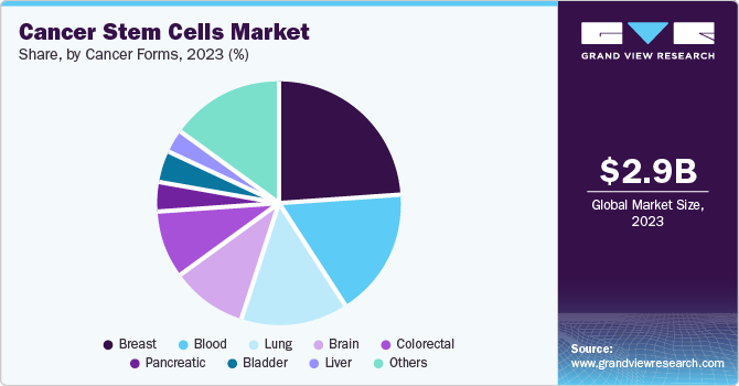 Cancer Stem Cells Market Share by Cancer Forms, 2023 (%)