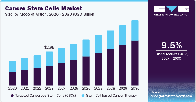 Cancer Stem Cells Market Size by Mode of Action, 2020 - 2030 (USD Billion)