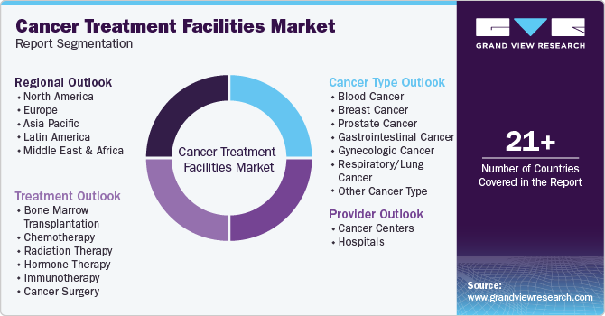 Cancer Treatment Facilities Market Report Segmentation