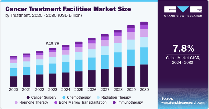 Cancer Treatment Facilities Market size and growth rate, 2024 - 2030