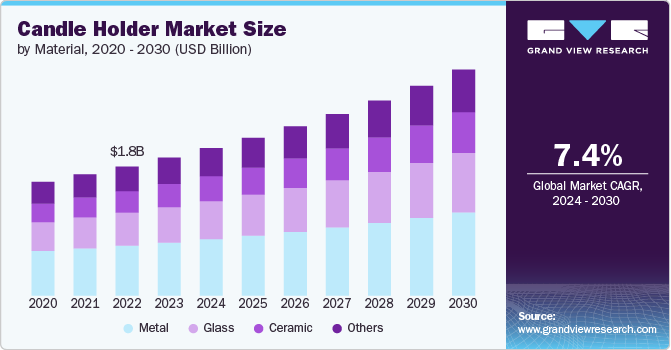 Candle Holder Market size and growth rate, 2024 - 2030