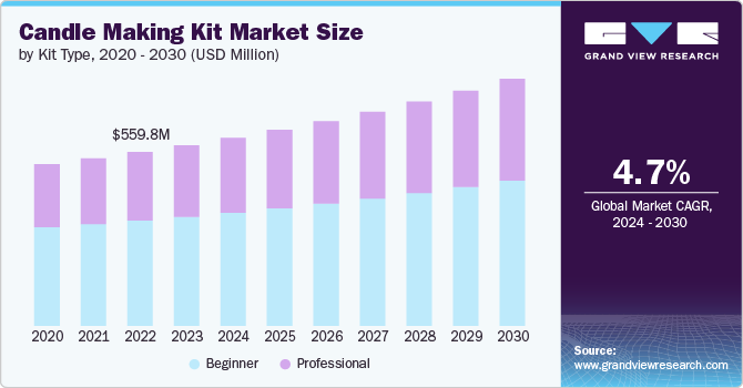 Candle Making Kit Market size and growth rate, 2024 - 2030