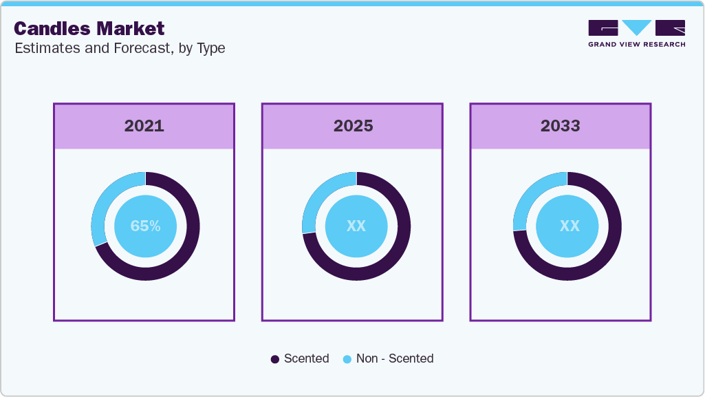 Candle Market Estimates and Forcaste, by Type Candle Market Estimates and Forcaste, by Type