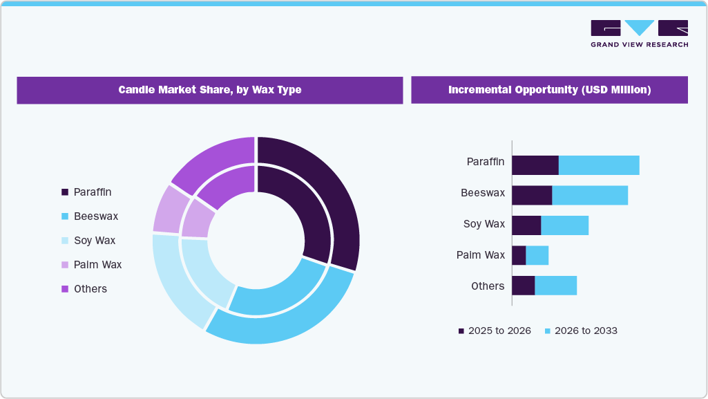 Candle Market Share, by Wax Type Candle Market Share, by Wax Type
