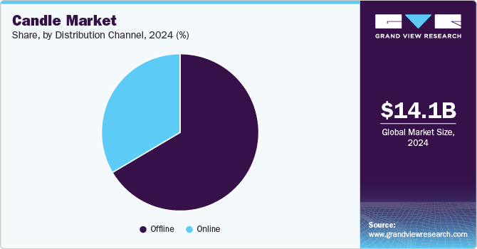 Candle Market Share, By Distribution Channel, 2024 (%)